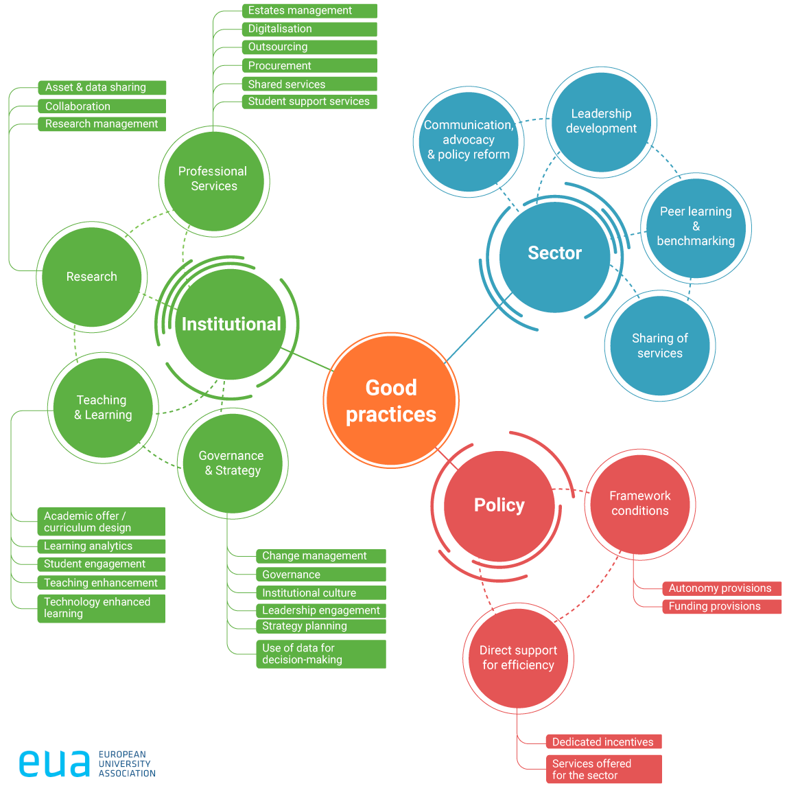 eua good practices